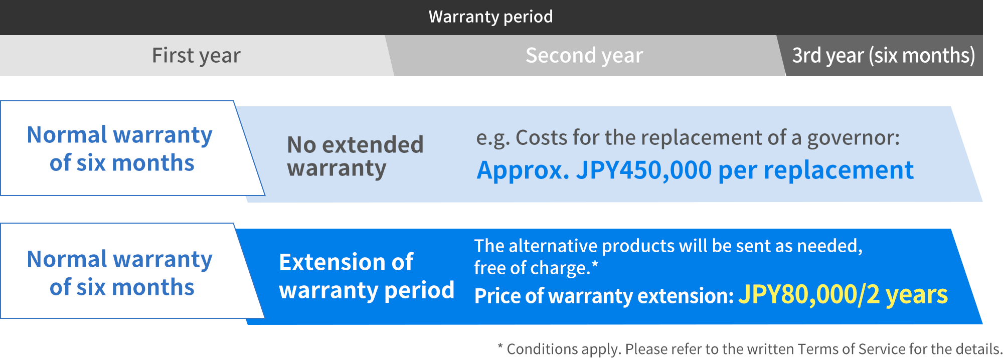 Warranty period First year Second year 3rd year (six months) Normal warranty of six months No extended warranty e.g. Costs for the replacement of a governor: Approx. JPY450,000 per replacement Normal warranty of six months Extension of warranty period The alternative products will be sent as needed, free of charge.* Price of warranty extension: JPY80,000/2 years * Conditions apply. Please refer to the written Terms of Service for the details.